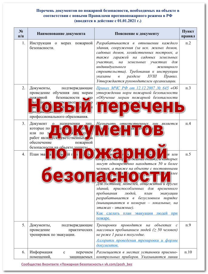 Важно! Новый перечень документов по пожарной безопасности, необходимых на объекте 2021